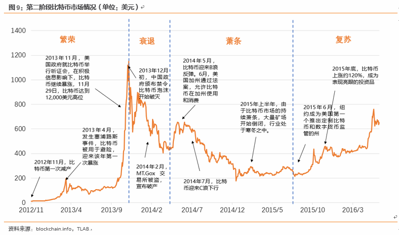 繁荣与泡沫：比特币十年之约 