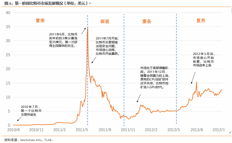 繁荣与泡沫：比特币十年之约 