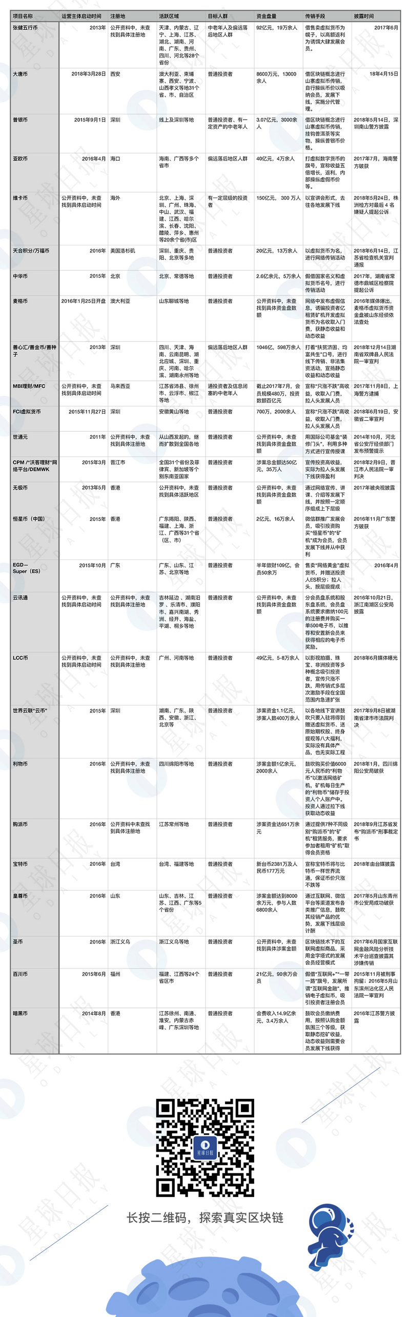 ​区块链传销新版图：数量陡增，正吞噬中国边缘城镇