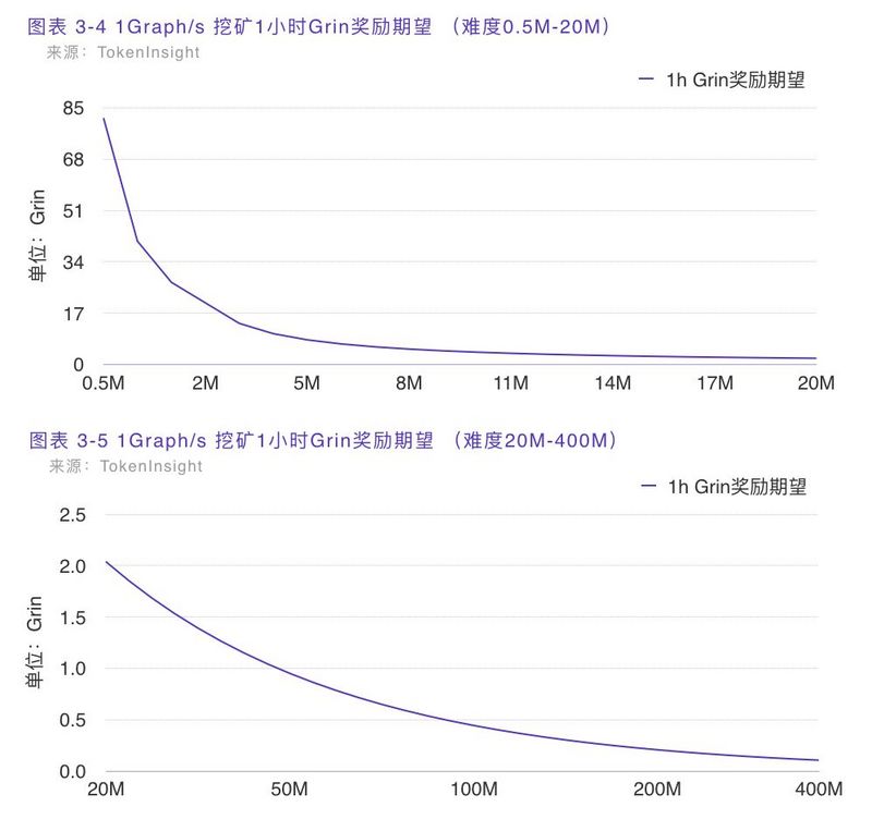 一文读懂 Grin 挖矿收益与早期投资策略