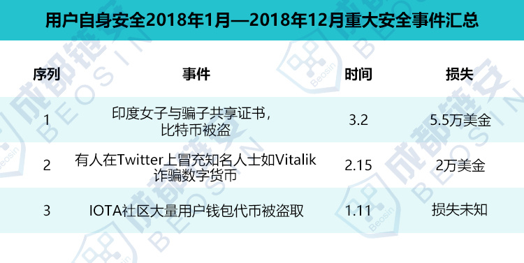 2018年区块链安全事件及损失盘点