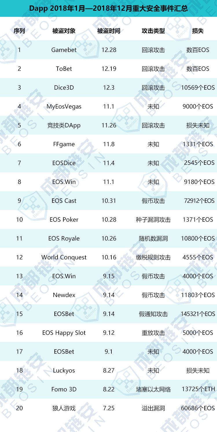 2018年区块链安全事件及损失盘点