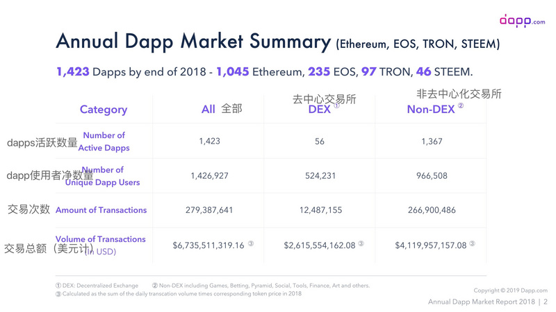 一文回顾2018年DApp市场概括——1423个DApp贡献了67亿美元收入