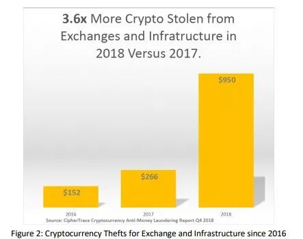 2018年被盗加密货币金额暴涨300%，行业已成黑客乐土？