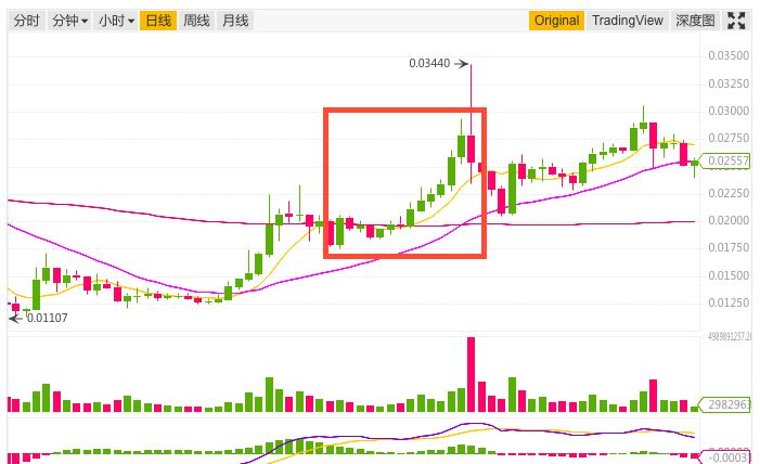 谁能想到，波场逆市上涨原因竟是传销资金盘？