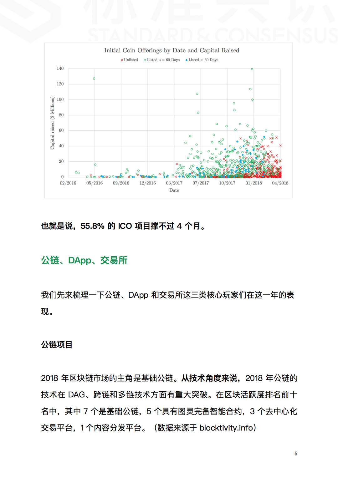 ICO 已死，区块链永生！