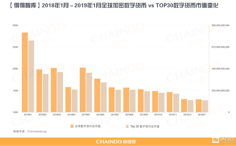 市值TOP30加密货币全复盘
