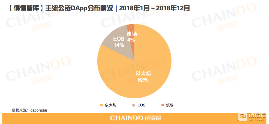 DApp的风口浮沉