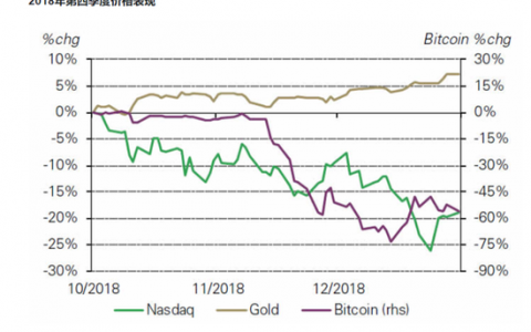 世界黄金协会“唱空”比特币：快跌没了还敢说自己是数字黄金