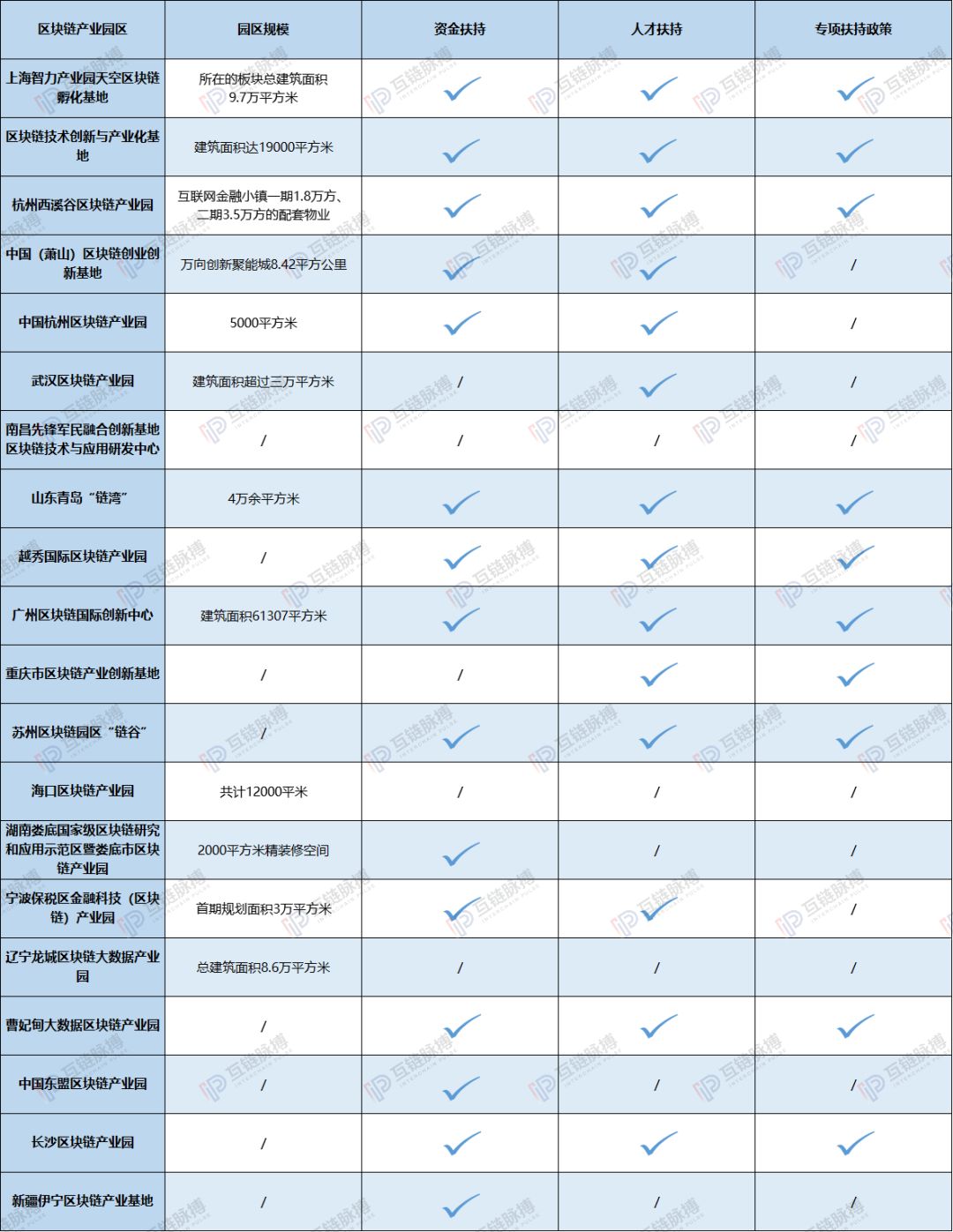 知否、知否，中国20家区块链产业园谁肥谁瘦？