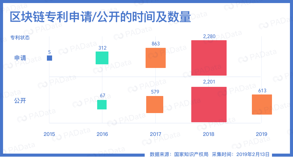 谁是区块链专利大赢家？上海跌出第一阵营，北大为零