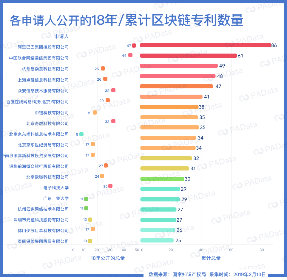 谁是区块链专利大赢家？上海跌出第一阵营，北大为零