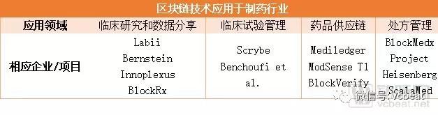 全球“医药+区块链”项目盘点：辉瑞、诺华等制药巨头已投入重金