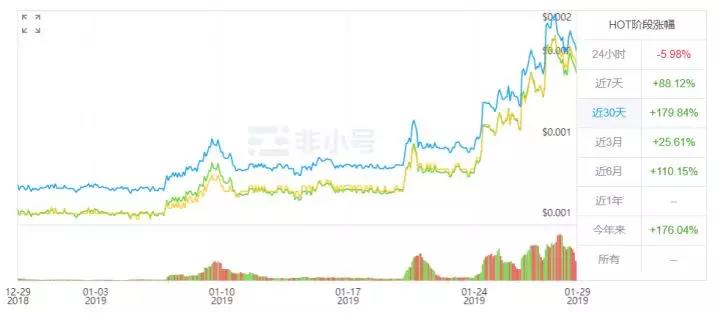 30 天拉爆 400% 的 Holo，和玩客云有什么区别？