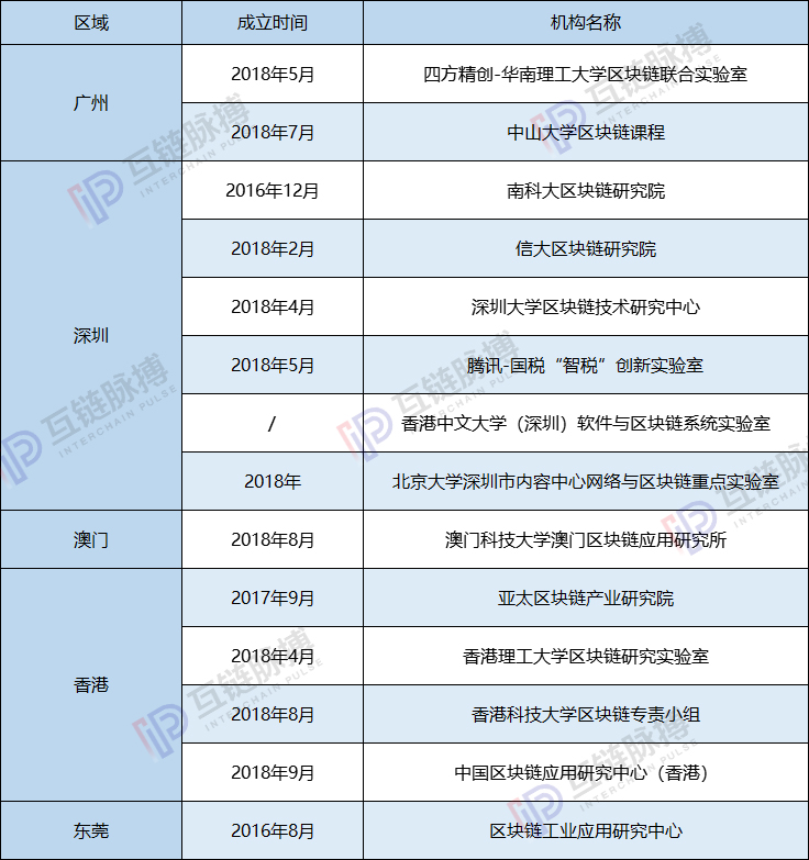 粤港澳大湾区区块链政策、科研实力全扫描 | 湾区区块链（下）