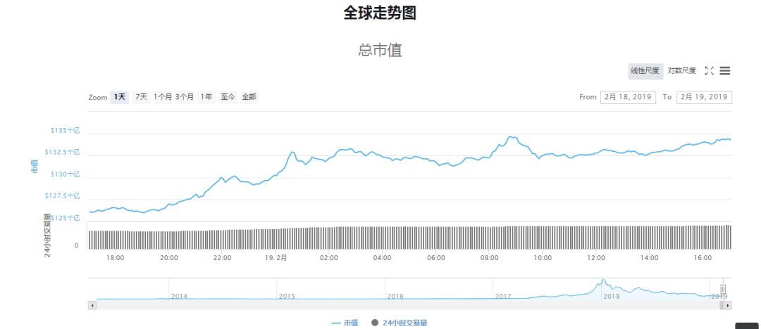 缩水6000亿美元的币市，醒了！