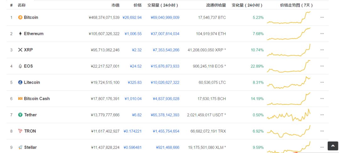 缩水6000亿美元的币市，醒了！