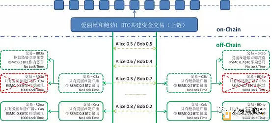 我来唱唱反调：闪电网络的黑暗图景