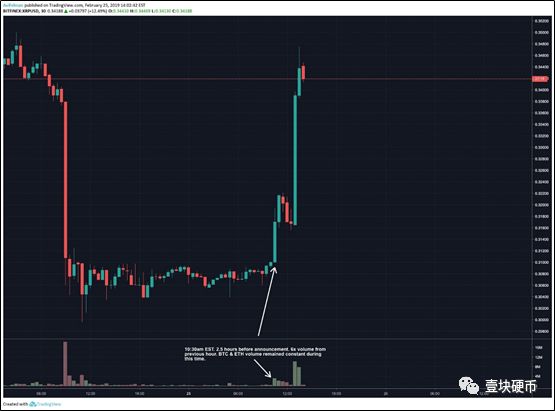 瑞波币上线Coinbase大涨预期被打破，疑现“老鼠仓”