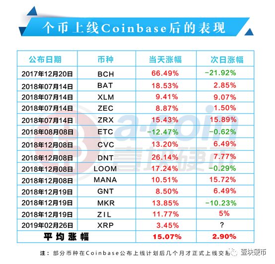 瑞波币上线Coinbase大涨预期被打破，疑现“老鼠仓”
