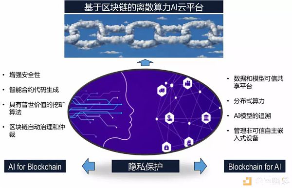 区块链的五大挑战以及AI带来的四大机遇