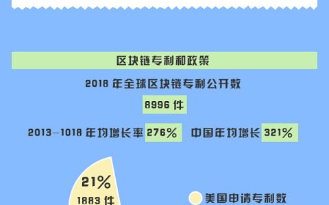 数说 | 区块链行业体检报告