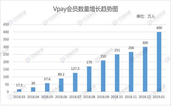 1年发行20种传销币 吸纳400万会员：揭秘传销币集团Vpay的“敛财史”