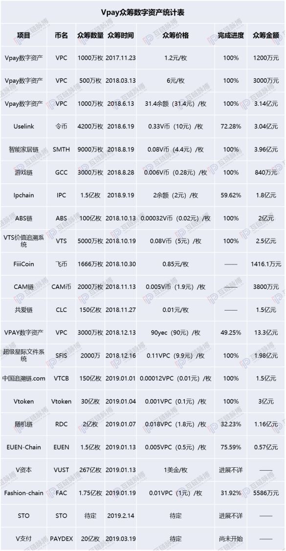 1年发行20种传销币 吸纳400万会员：揭秘传销币集团Vpay的“敛财史”