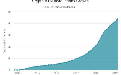 全球比特币ATM超过4000台，中国的生意好做吗？