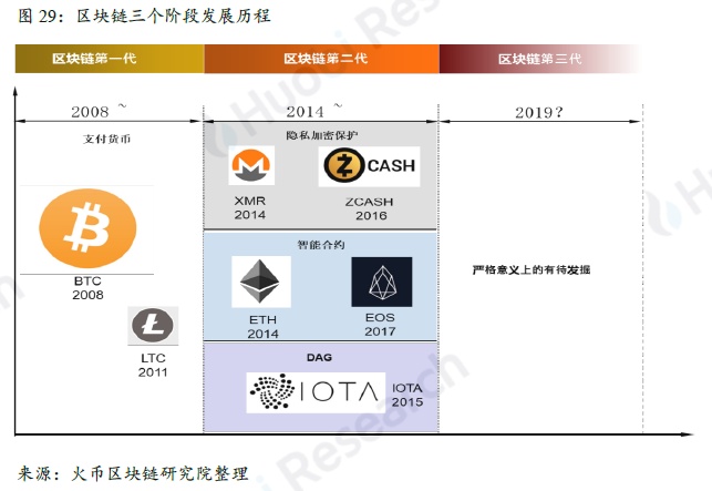 全球区块链产业全景与趋势年度报告 2018-19年