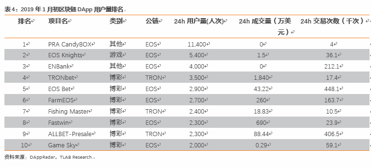 区块链游戏：游戏寒冬里的下一个春天？        