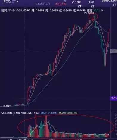 用户赚钱警告后，ZB空手套现3500万的神操作了解一下