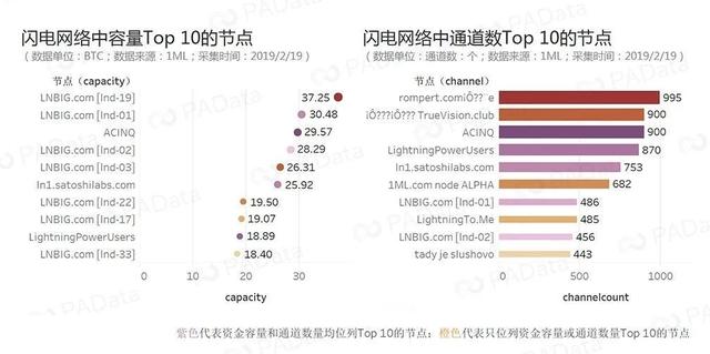 数说闪电网络：火炬“熄火率”近1% 通道数一个月上涨35%