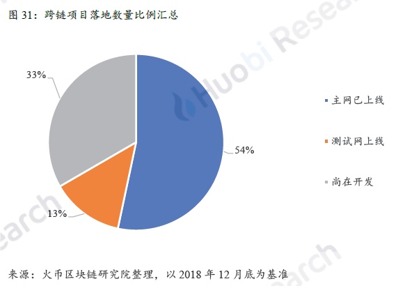 全球区块链产业全景与趋势年度报告 2018-19年