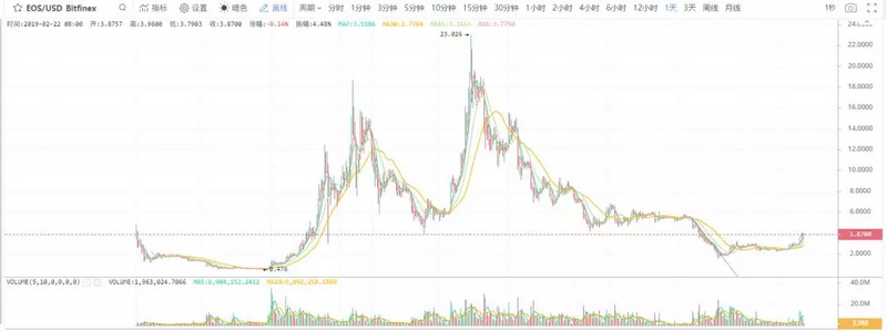 EOS困局：币价低迷 日益集权