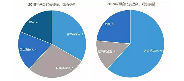 两会总结：23条提案涉及区块链 比2018年更重应用
