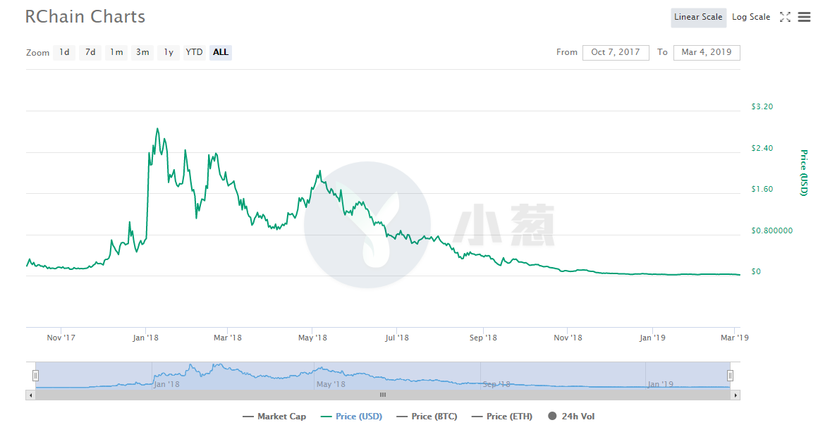 RChain已破产！90%的山寨币或也将“入土为安”