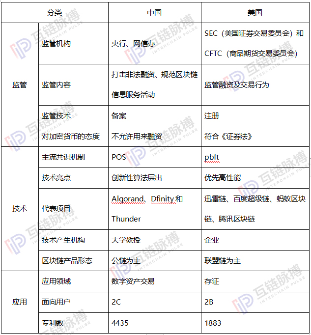 区块链刚刚开始就已分叉：中国向左，美国向右