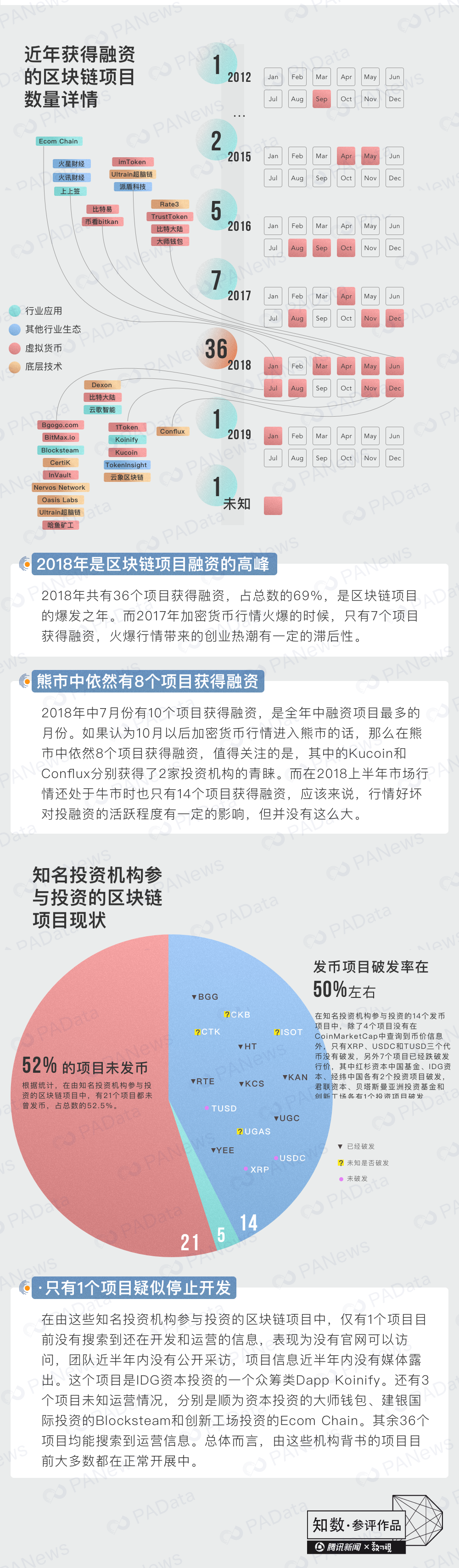2019年区块链融资硬核参考指南