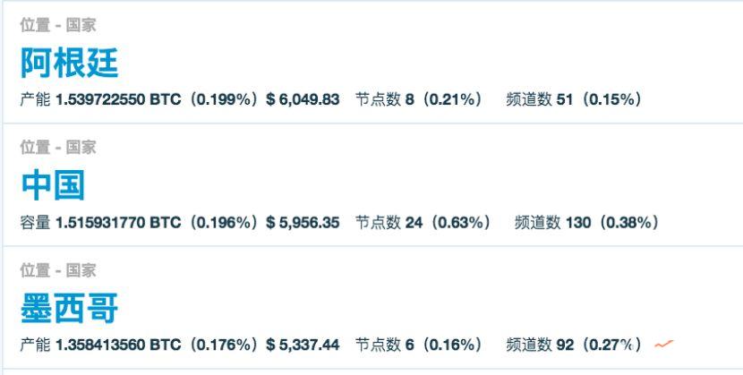 闪电网络中国“遇冷”