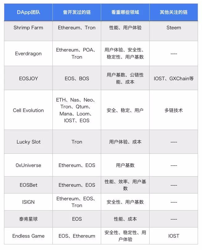 我们询问了30多家行业公司未来会选择哪条公链，答案出人意料