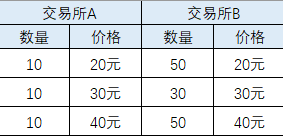 调查：三大合约平台价格波动，谁最容易爆仓？