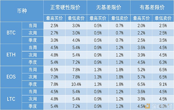 调查：三大合约平台价格波动，谁最容易爆仓？