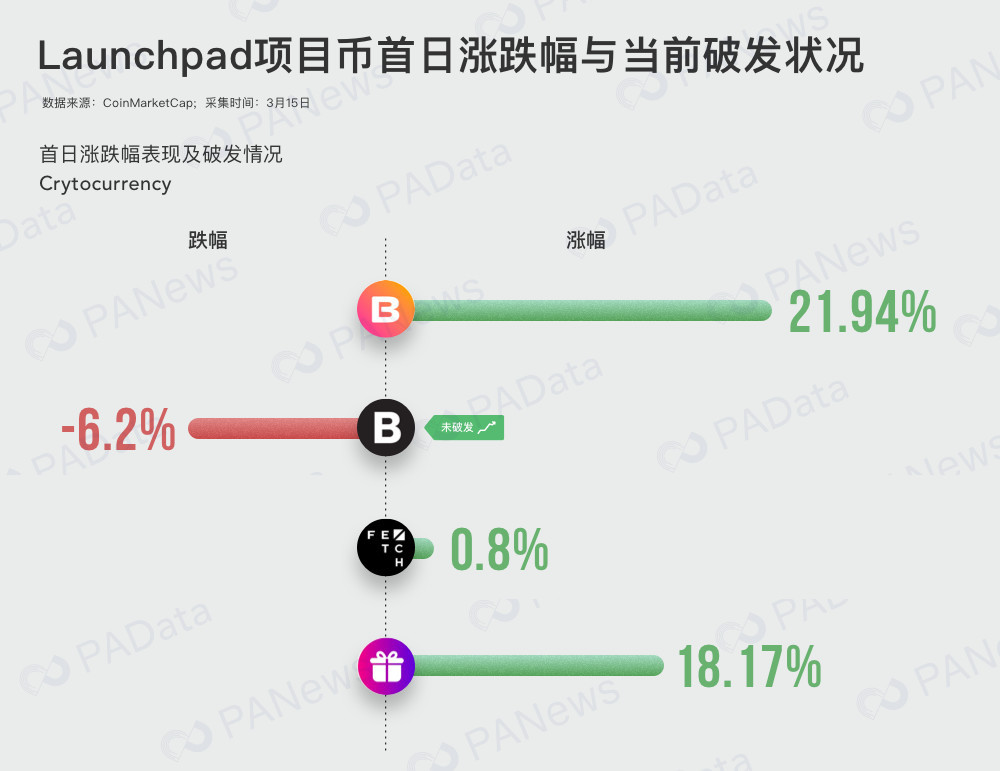 IEO翻红背后：交易所“稳坐钓鱼台” 项目币价几何？