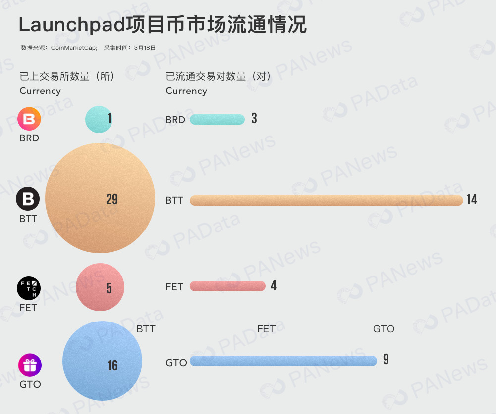 IEO翻红背后：交易所“稳坐钓鱼台” 项目币价几何？
