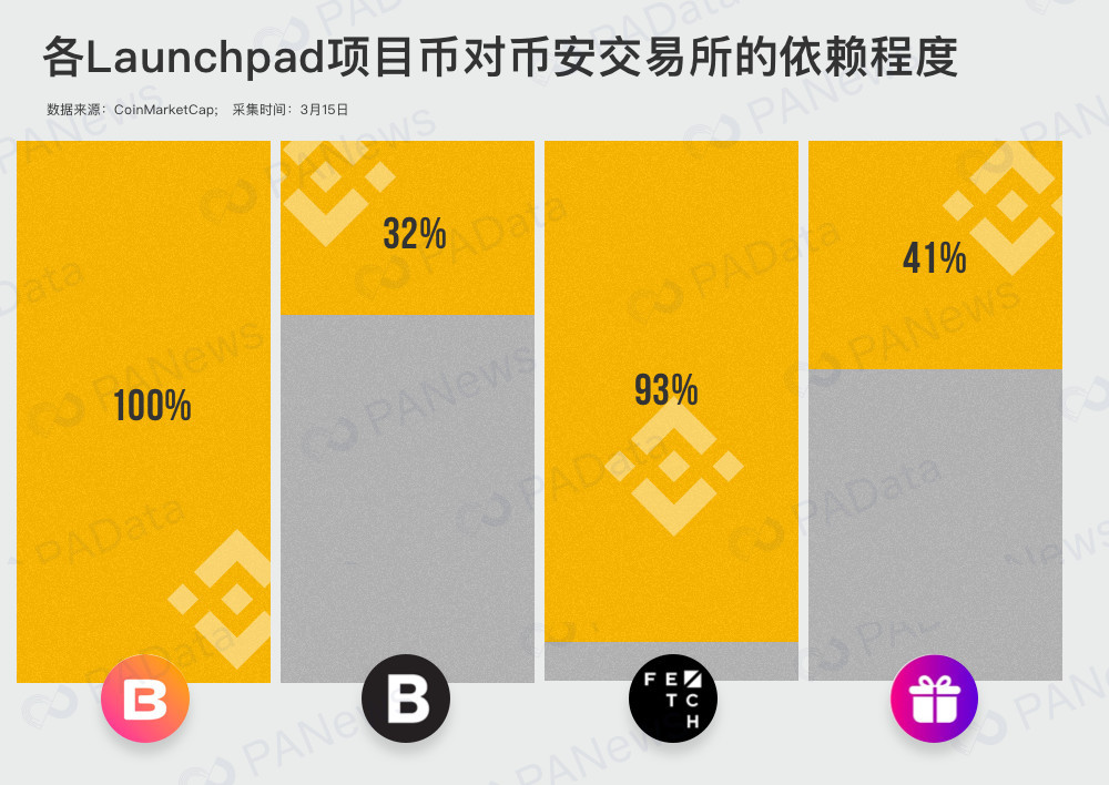 IEO翻红背后：交易所“稳坐钓鱼台” 项目币价几何？