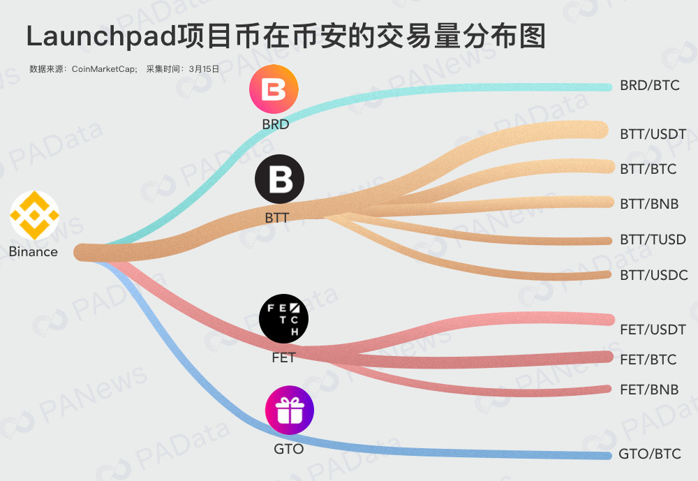 IEO翻红背后：交易所“稳坐钓鱼台” 项目币价几何？