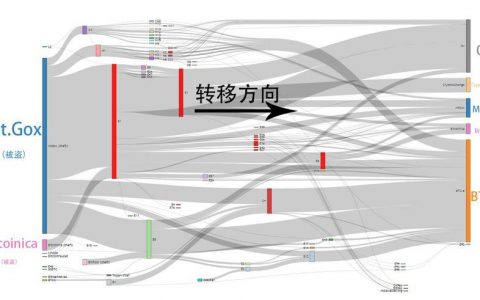 门头沟5年祭：从最大到破产，被认定负债超90万比特币