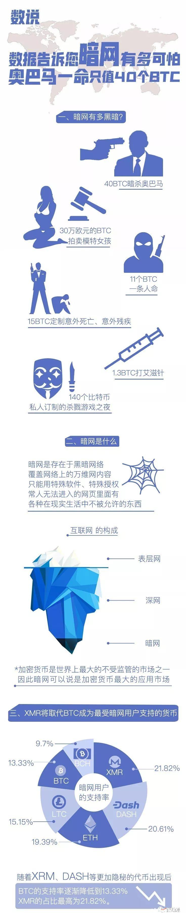 数据告诉您暗网有多可怕，奥巴马一命只值40 BTC