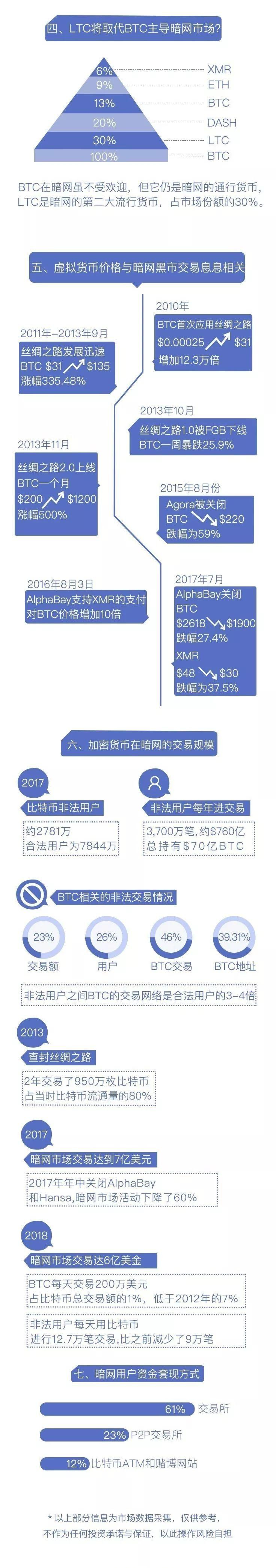 数据告诉您暗网有多可怕，奥巴马一命只值40 BTC